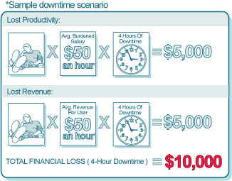 Downtime costs